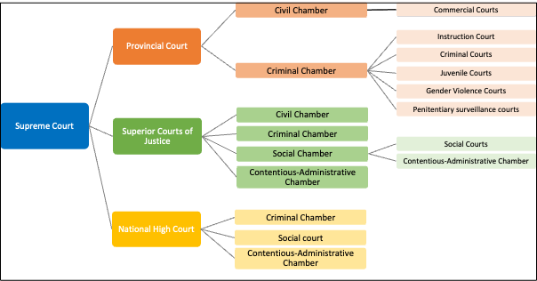 Diagram of Spanish Courts Hierarchy