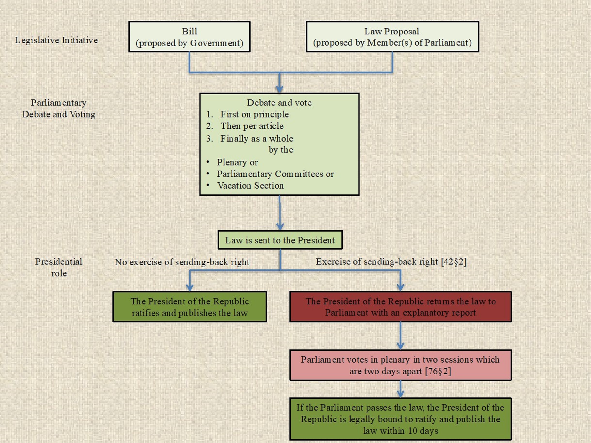 Legislative Process