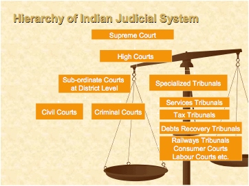 Indian Judicial System