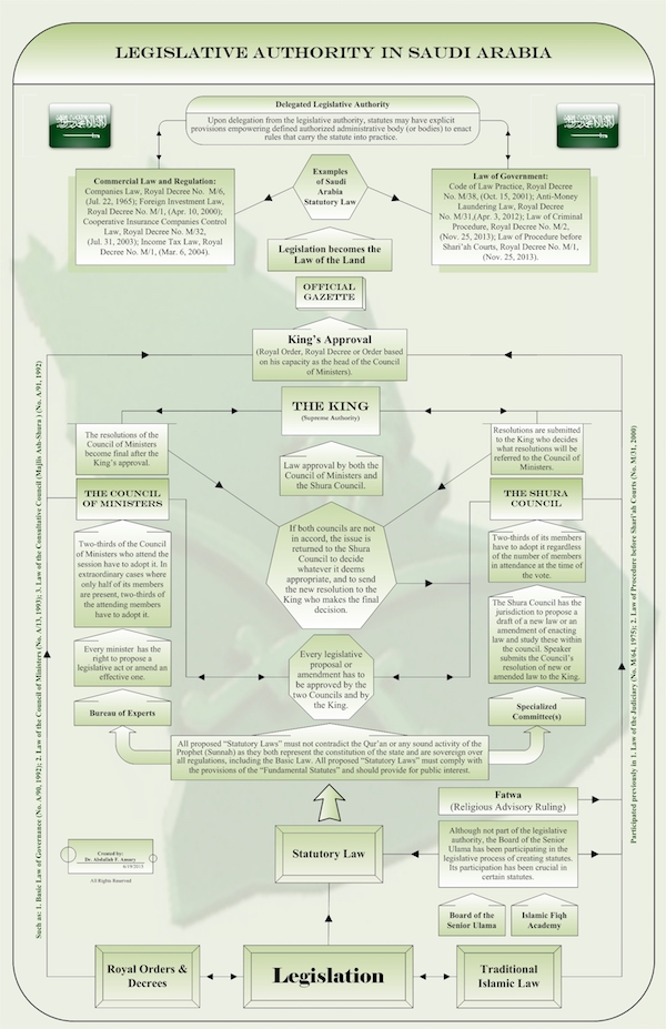 Legislative Authorities in Saudi Arabia