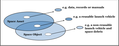 space asset vs. space object